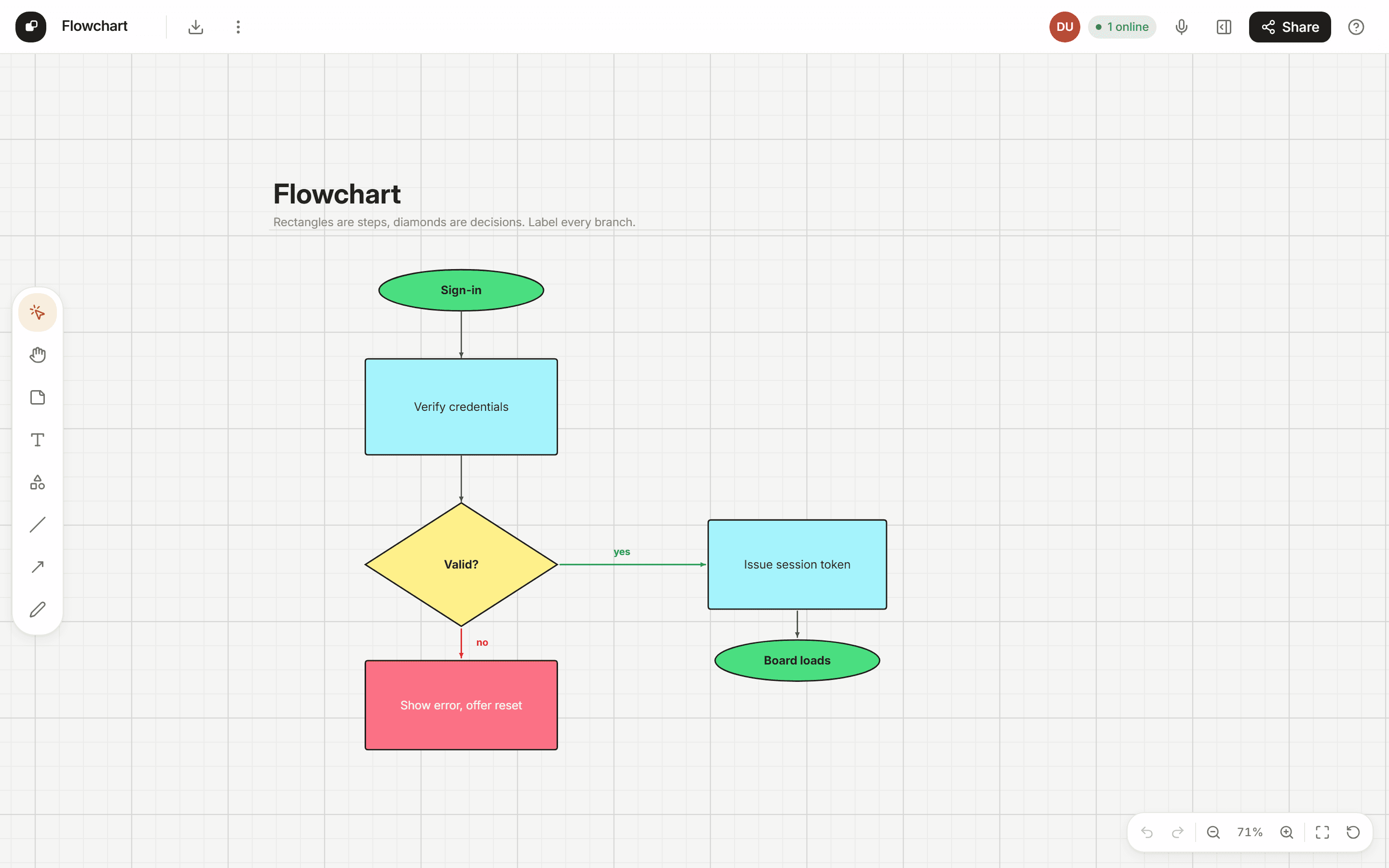 A sign-in flowchart with ellipses, rectangles, a decision diamond and labelled yes/no branches
