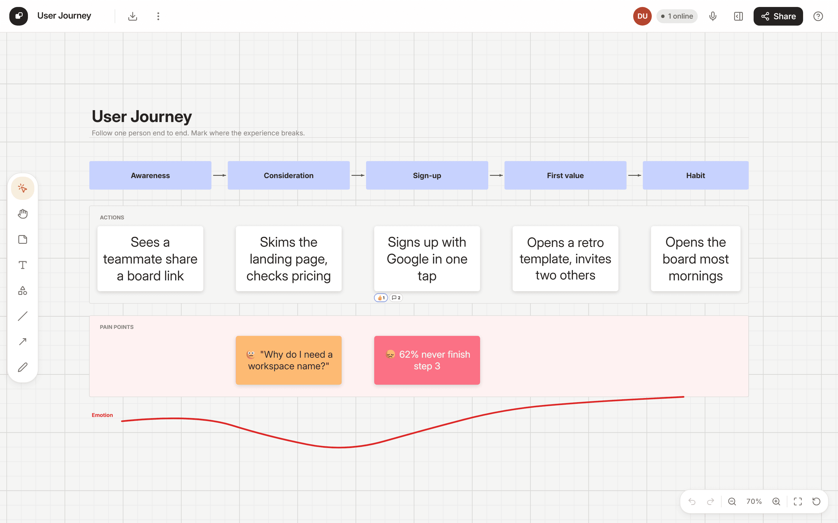 A user-journey board with stage chips, sticky notes, pain-point notes and a hand-drawn emotion curve